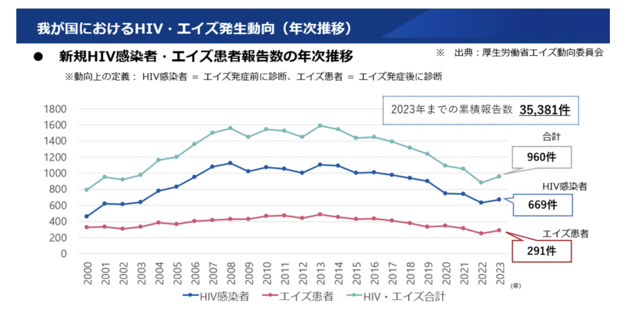 HIV・エイズ報告数の推移グラフ