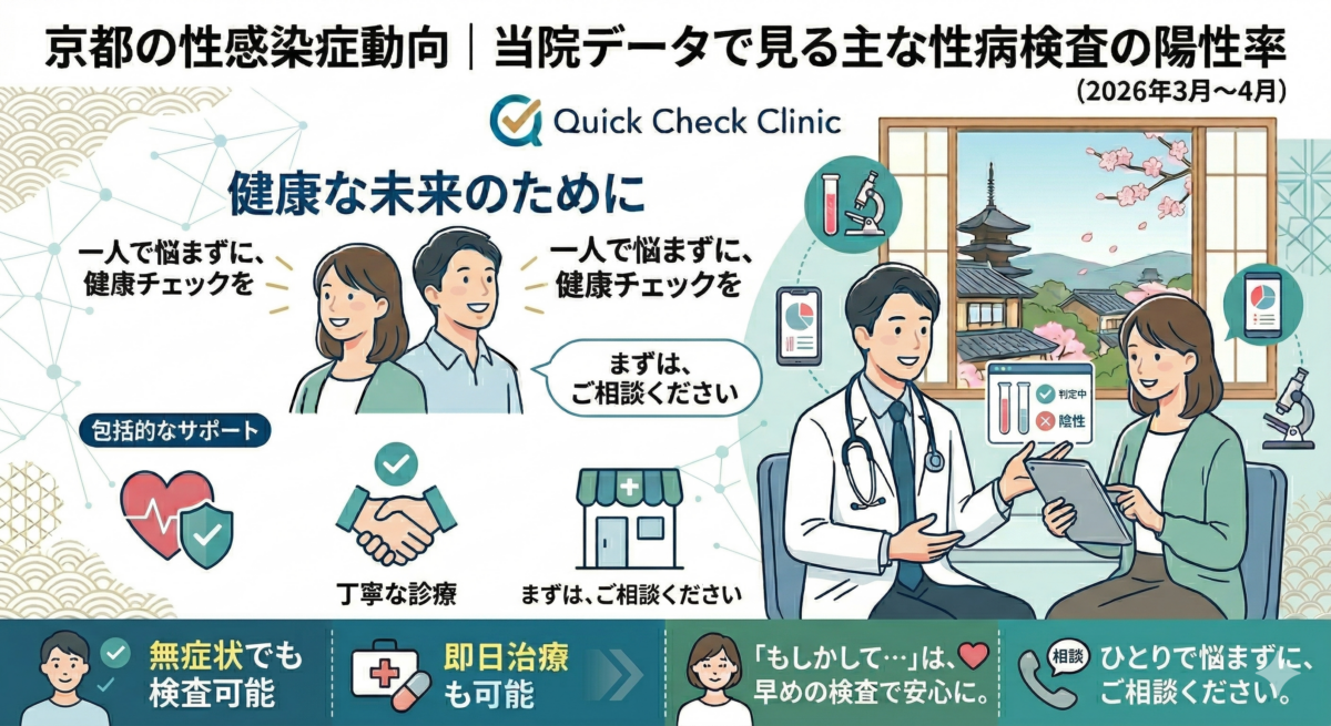 【開院２ヶ月のご報告】京都の性病傾向と当院データで見る性病検査の陽性率