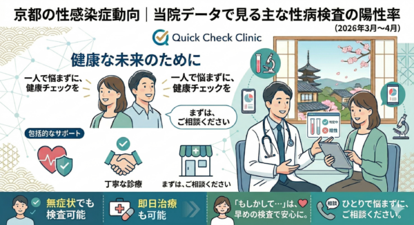 【開院２ヶ月のご報告】京都の性病傾向と当院データで見る性病検査の陽性率